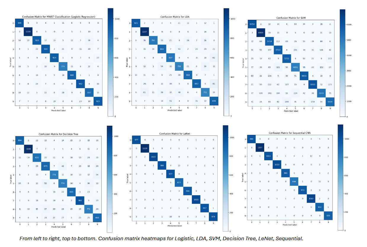 Confusion matrix heatmaps for all six models