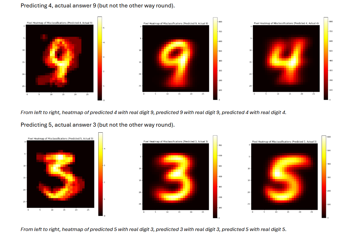 Pixel heatmaps showing misclassifications between 4/9 and 5/3
