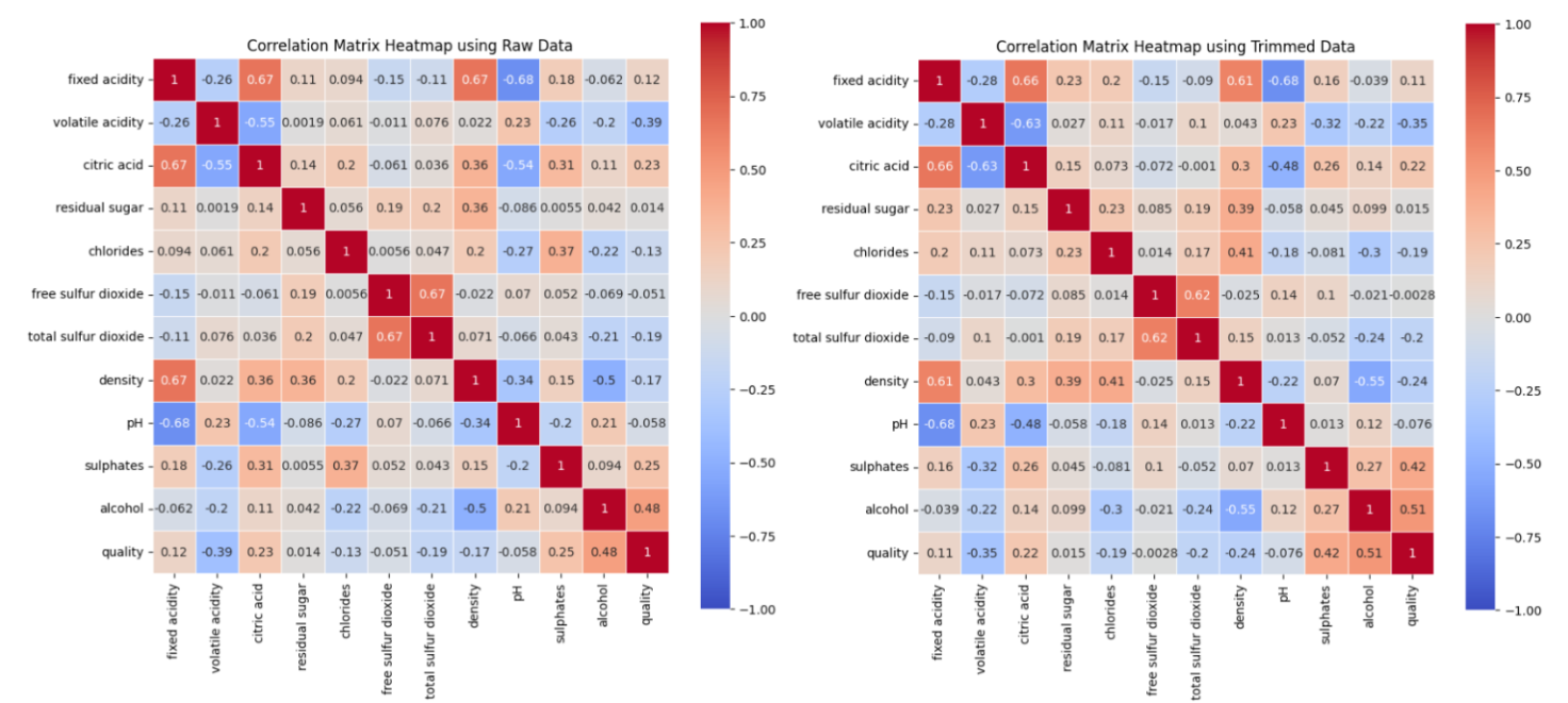 Correlation heatmaps comparing raw vs trimmed data