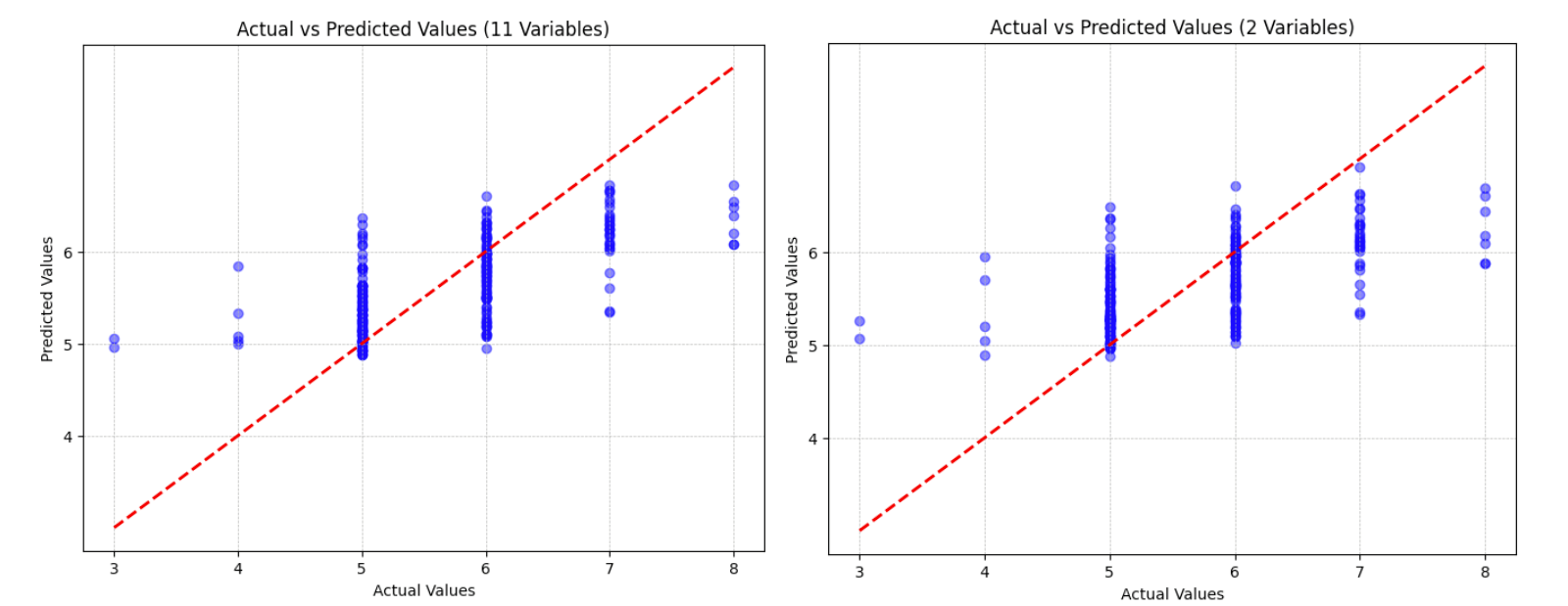 Actual vs predicted values for the 11-variable and 2-variable linear models